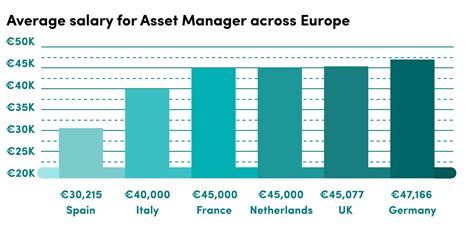The estimated total <strong>pay</strong> for a <strong>Asset Manager</strong> at BlackRock is $154,039 per year. . Asset management salary